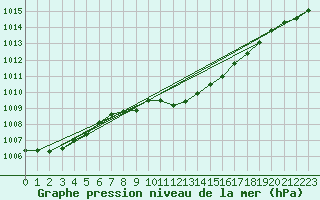 Courbe de la pression atmosphrique pour Cotnari