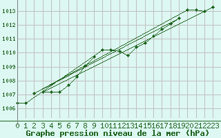 Courbe de la pression atmosphrique pour Berus