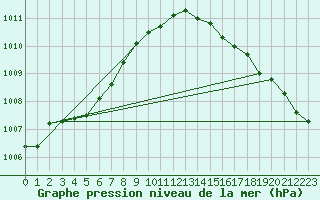 Courbe de la pression atmosphrique pour Jan Mayen