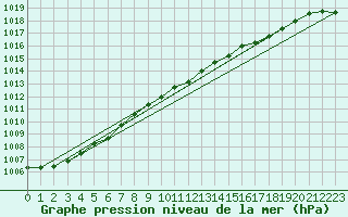 Courbe de la pression atmosphrique pour Leconfield