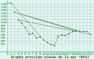 Courbe de la pression atmosphrique pour Lans-en-Vercors (38)