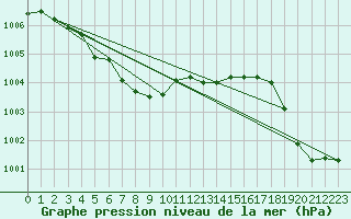 Courbe de la pression atmosphrique pour Brignogan (29)