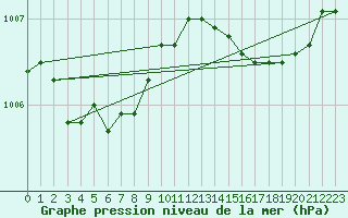 Courbe de la pression atmosphrique pour Bruxelles (Be)