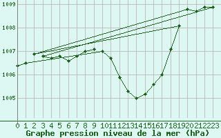 Courbe de la pression atmosphrique pour Geilo Oldebraten