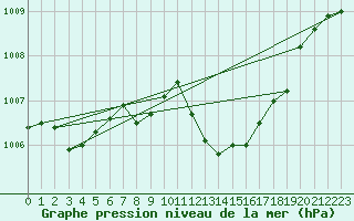 Courbe de la pression atmosphrique pour Neu Ulrichstein