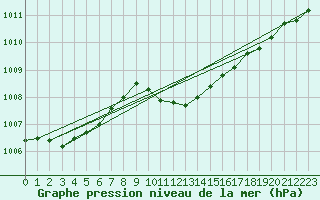 Courbe de la pression atmosphrique pour Grivita