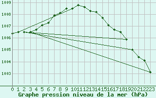 Courbe de la pression atmosphrique pour St Peter-Ording