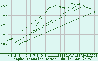 Courbe de la pression atmosphrique pour Vaderoarna