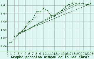 Courbe de la pression atmosphrique pour Kempten