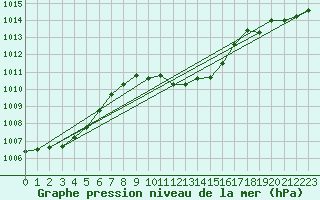 Courbe de la pression atmosphrique pour Idar-Oberstein