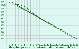 Courbe de la pression atmosphrique pour Suomussalmi Pesio