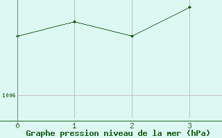 Courbe de la pression atmosphrique pour Garmisch-Partenkirchen