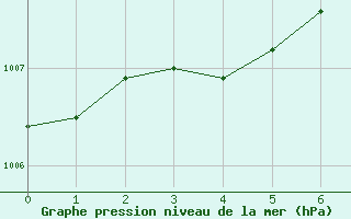 Courbe de la pression atmosphrique pour Blomskog