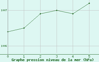 Courbe de la pression atmosphrique pour Blomskog