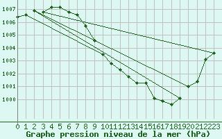 Courbe de la pression atmosphrique pour Kufstein