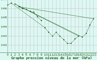 Courbe de la pression atmosphrique pour Artern