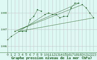 Courbe de la pression atmosphrique pour Bialystok