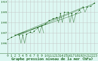 Courbe de la pression atmosphrique pour Leknes