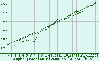 Courbe de la pression atmosphrique pour Kittila Laukukero