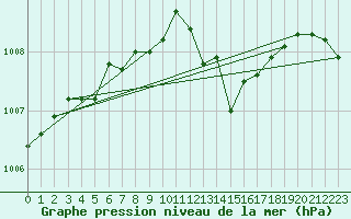 Courbe de la pression atmosphrique pour Valence (26)