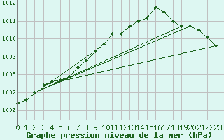 Courbe de la pression atmosphrique pour Ouessant (29)