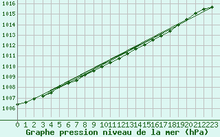 Courbe de la pression atmosphrique pour Hemling