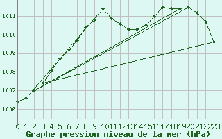 Courbe de la pression atmosphrique pour Wynau