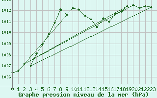 Courbe de la pression atmosphrique pour Calatayud