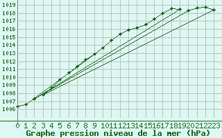 Courbe de la pression atmosphrique pour Suomussalmi Pesio