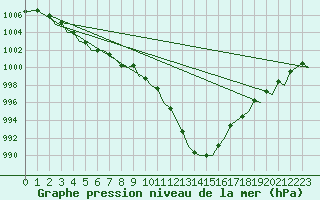 Courbe de la pression atmosphrique pour Belfast / Aldergrove Airport