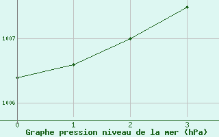 Courbe de la pression atmosphrique pour Porkalompolo