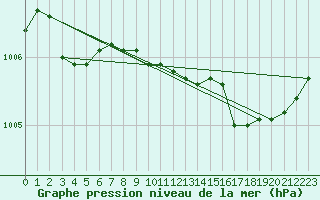 Courbe de la pression atmosphrique pour Ploeren (56)