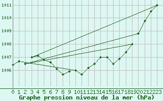 Courbe de la pression atmosphrique pour Redesdale