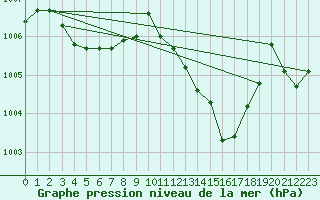 Courbe de la pression atmosphrique pour Cap Corse (2B)