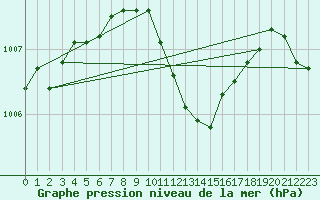 Courbe de la pression atmosphrique pour Galati