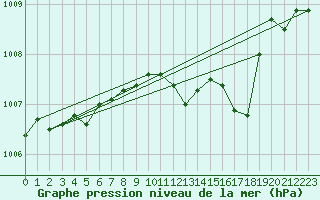 Courbe de la pression atmosphrique pour Uccle