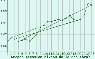 Courbe de la pression atmosphrique pour Mazinghem (62)