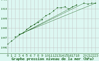 Courbe de la pression atmosphrique pour Nyrud