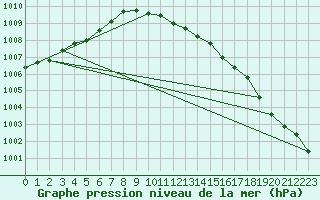 Courbe de la pression atmosphrique pour Greifswald