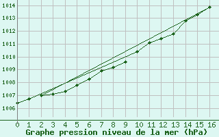 Courbe de la pression atmosphrique pour Redesdale