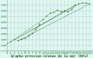 Courbe de la pression atmosphrique pour Izegem (Be)