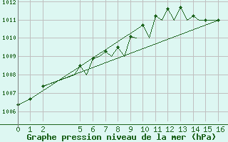Courbe de la pression atmosphrique pour Ronchi Dei Legionari