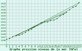 Courbe de la pression atmosphrique pour Ernage (Be)