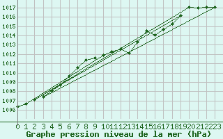 Courbe de la pression atmosphrique pour Constance (All)
