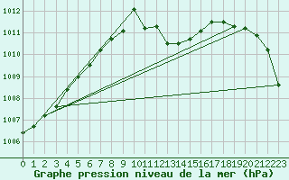 Courbe de la pression atmosphrique pour Neuchatel (Sw)