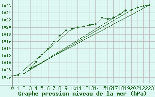 Courbe de la pression atmosphrique pour Ulm-Mhringen