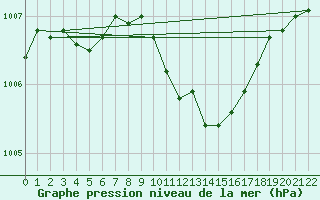 Courbe de la pression atmosphrique pour Gustavsfors