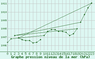 Courbe de la pression atmosphrique pour Tthieu (40)