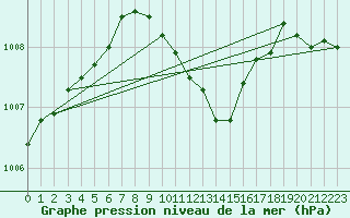 Courbe de la pression atmosphrique pour Bratislava-Koliba