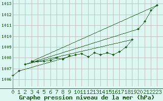 Courbe de la pression atmosphrique pour La Chapelle-Montreuil (86)